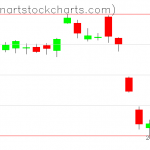 GLD charts on August 11, 2021