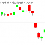 GLD charts on August 12, 2021