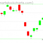 GLD charts on August 17, 2021