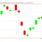 GLD charts on August 18, 2021