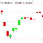 GLD charts on August 26, 2021