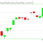 GLD charts on August 30, 2021