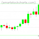 Litecoin charts on August 14, 2021