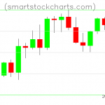 Litecoin charts on August 22, 2021