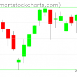 QQQ charts on August 04, 2021