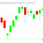 QQQ charts on August 05, 2021