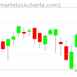 QQQ charts on August 23, 2021