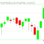 QQQ charts on August 24, 2021