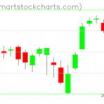 QQQ charts on August 27, 2021