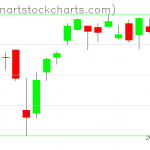 SPY charts on August 05, 2021