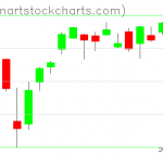 SPY charts on August 06, 2021