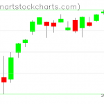 SPY charts on August 09, 2021