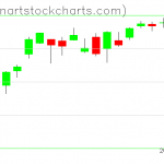 SPY charts on August 11, 2021