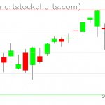 SPY charts on August 18, 2021