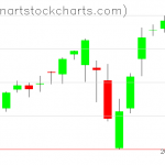 SPY charts on August 26, 2021