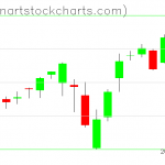 SPY charts on August 30, 2021