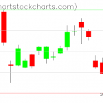 TLT charts on August 10, 2021