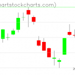 TLT charts on August 18, 2021