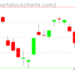 TLT charts on August 26, 2021