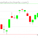 TLT charts on August 31, 2021