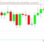 Bitcoin charts on September 05, 2021