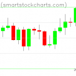 Bitcoin charts on September 06, 2021