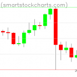 Bitcoin charts on September 12, 2021