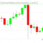 Bitcoin charts on September 13, 2021