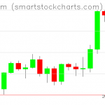 Ethereum charts on September 03, 2021