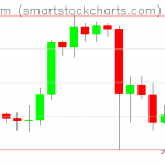 Ethereum charts on September 12, 2021