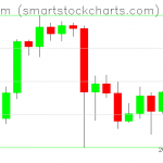 Ethereum charts on September 15, 2021