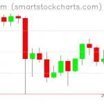 Ethereum charts on September 19, 2021