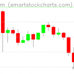 Ethereum charts on September 22, 2021