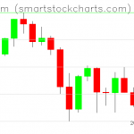 Ethereum charts on September 29, 2021