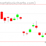 GLD charts on September 28, 2021