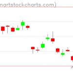 GLD charts on September 29, 2021