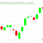 QQQ charts on September 01, 2021