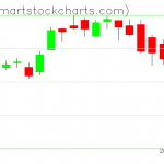 QQQ charts on September 15, 2021