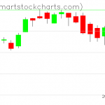 QQQ charts on September 16, 2021