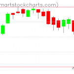 QQQ charts on September 20, 2021