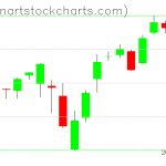 SPY charts on September 01, 2021