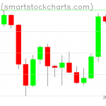 Bitcoin charts on October 03, 2021