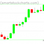 Bitcoin charts on October 12, 2021