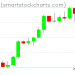 Bitcoin charts on October 13, 2021