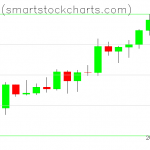 Bitcoin charts on October 21, 2021