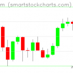 Ethereum charts on October 05, 2021