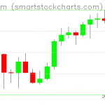 Ethereum charts on October 09, 2021