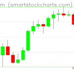 Ethereum charts on October 11, 2021