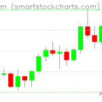 Ethereum charts on October 24, 2021