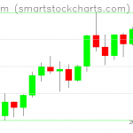 Ethereum charts on October 26, 2021